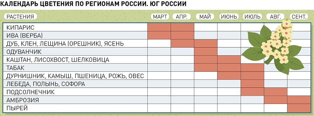 Календарь цветения по регионам России. Юг России.