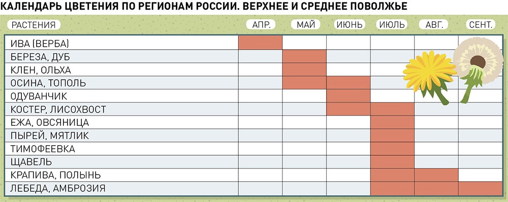Календарь цветения по регионам России. Поволжье.