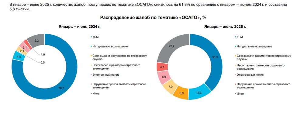 страхования