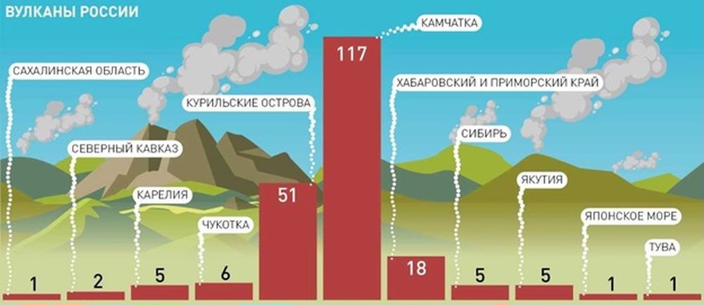Инфографика по количеству вулканов в РФ.