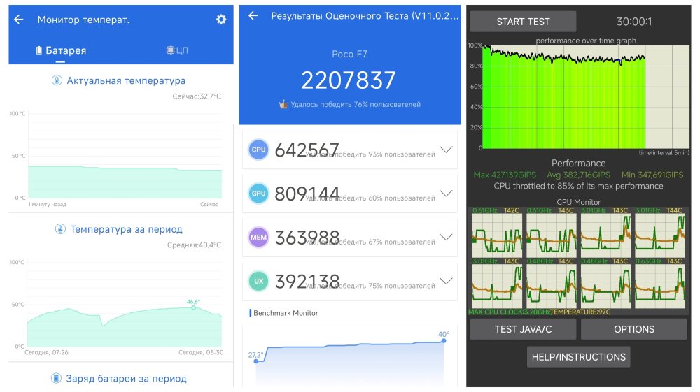Скриншоты из приложений, определяющих производительность. 
