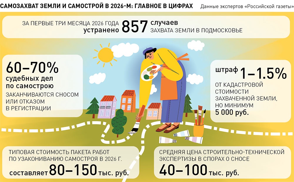 Инфографика. Самозахват земли и самовольная постройка в цифрах.