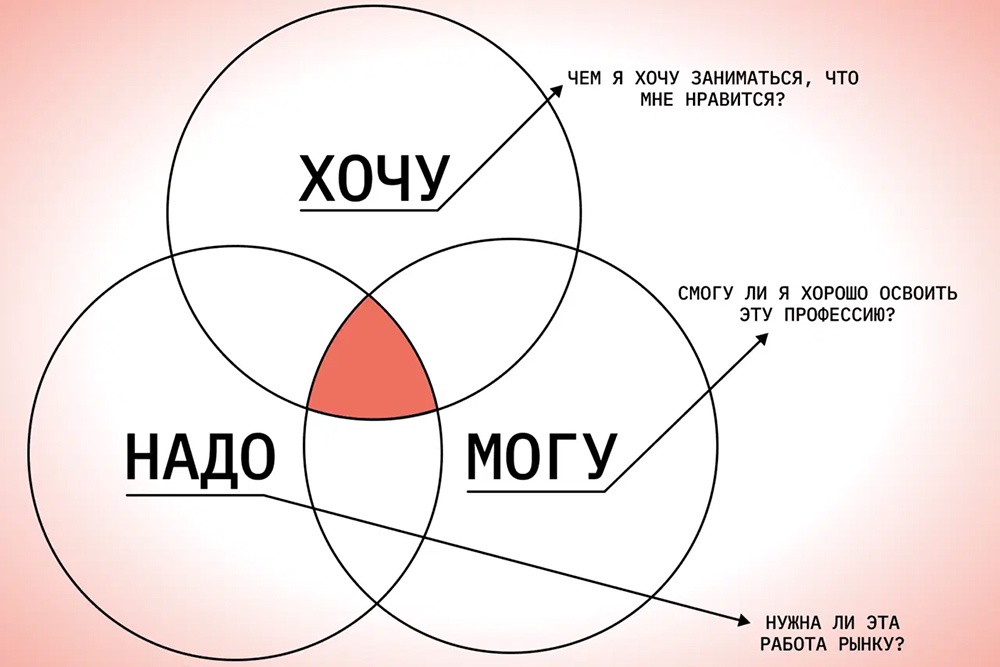 Треугольник выбор профессии