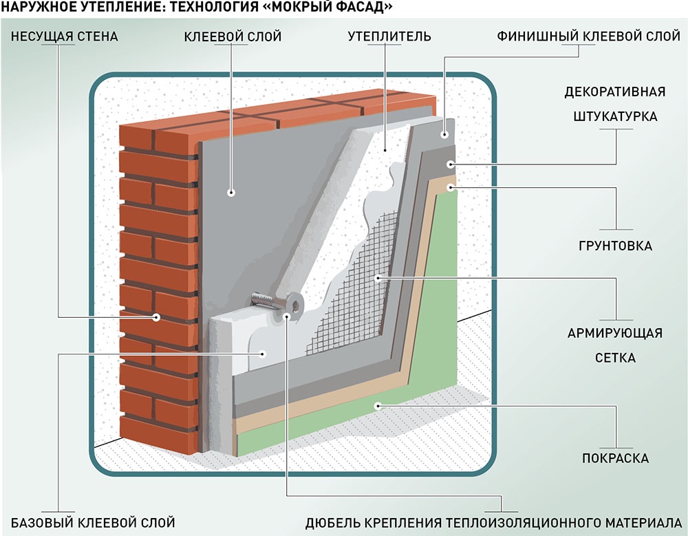 Утеплять дом снаружи. Технология Мокрый фасад.