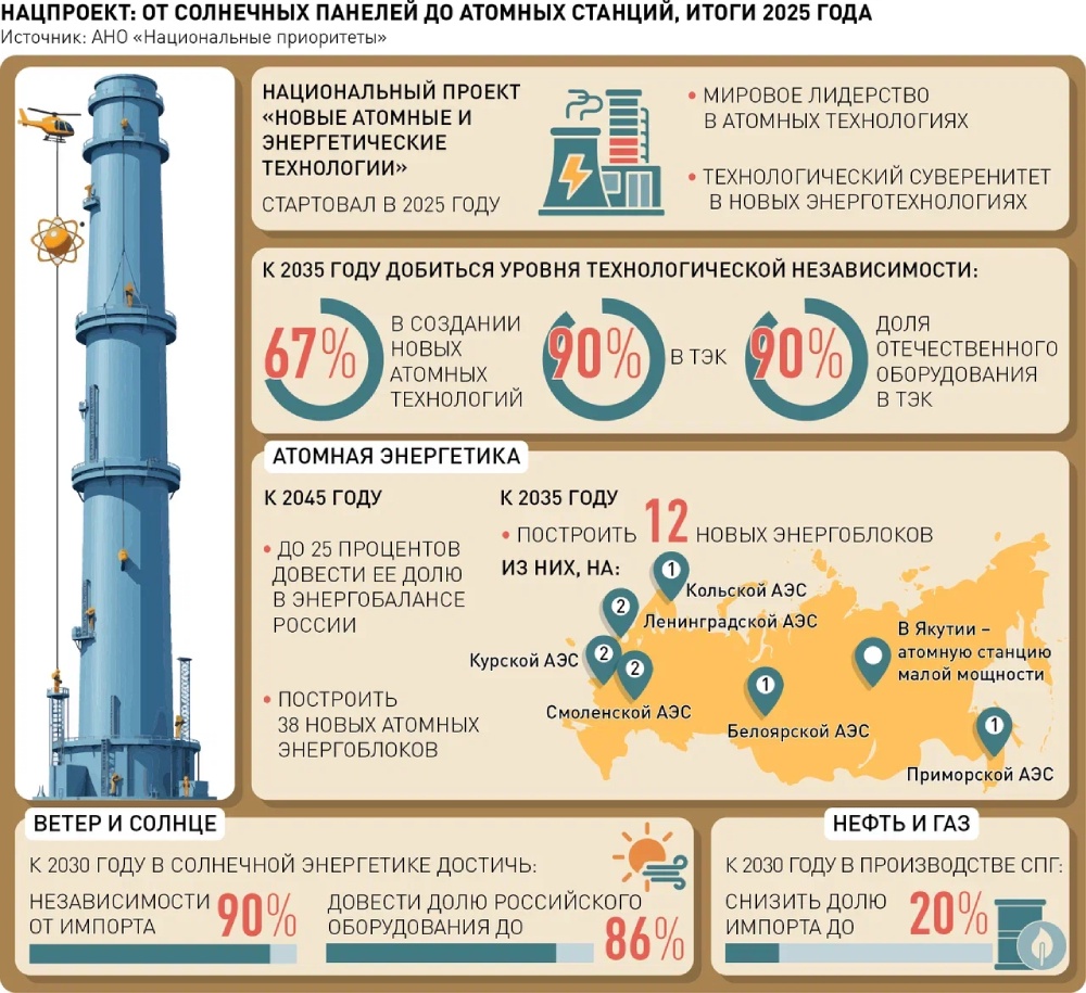 К 2045 году четверть энергобаланса России составят атомные электростанции