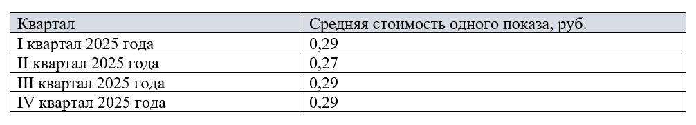Изменение средней цены одного показа типа CPM