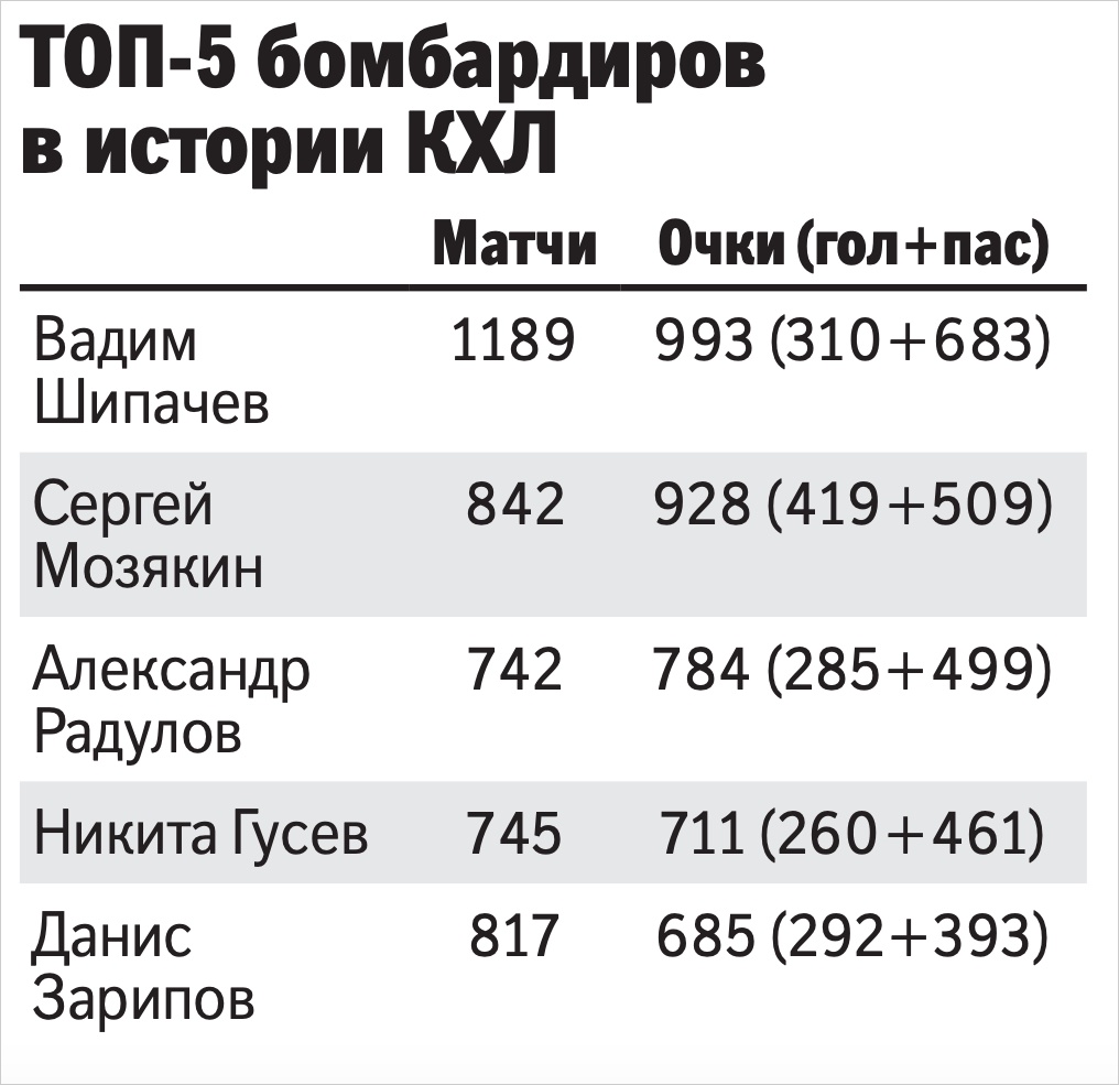 Шипачеву осталось совсем немного до 1000-очкового бомбардирского рубежа в КХЛ - Российская газета