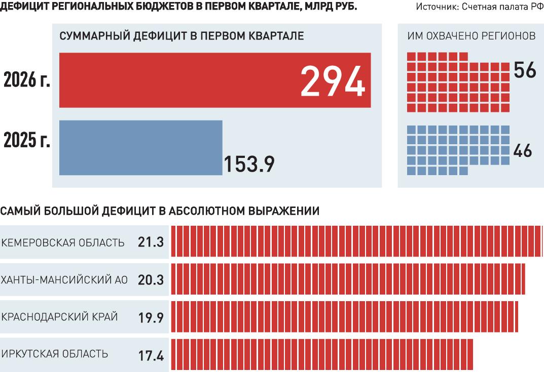 Металлы, лес и черное золото не обеспечили бюджеты регионов доходами Металлы, лес и черное золото не обеспечили бюджеты регионов доходами