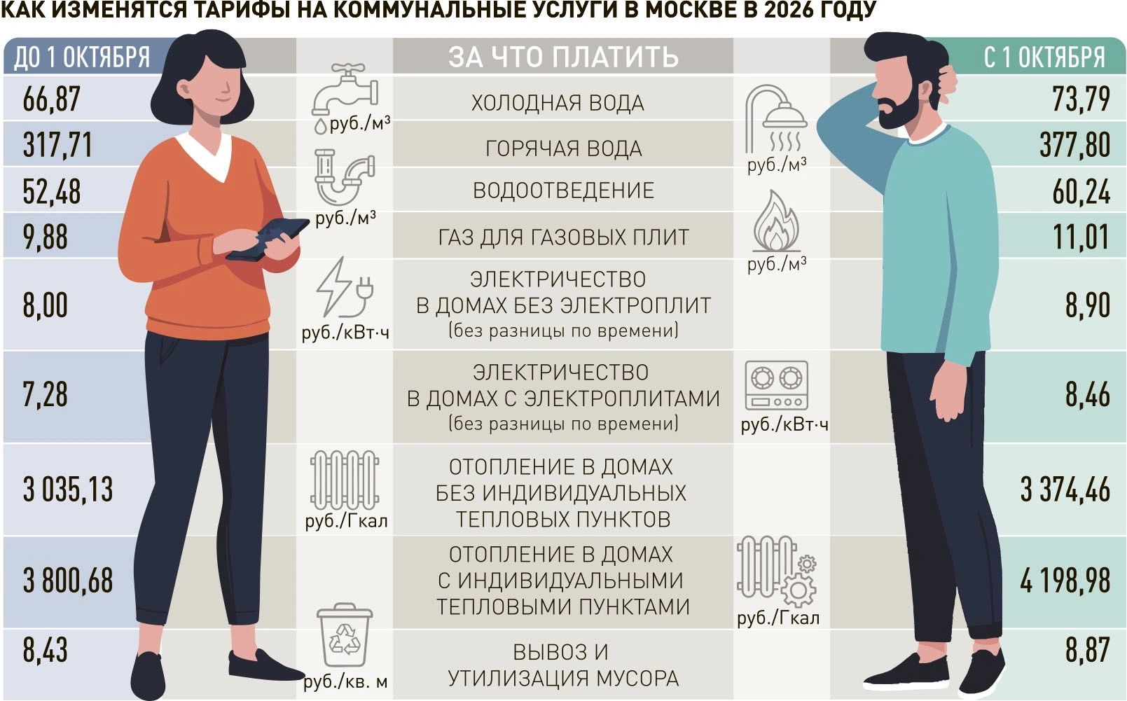 Инфографика: как изменятся тарифы на коммунальные услуги в Москве в 2026 году.