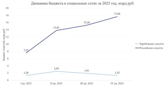 Динамика объемов размещений в соцсетях за 2025 год, млрд рублей