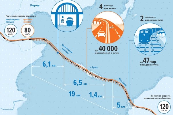 Карта крыма с мостом через керченский пролив. Сколько расстояние крымского моста. Керченский мост инфографика. Мост в крыму через керченский пролив. Крымский мост протяженность км.