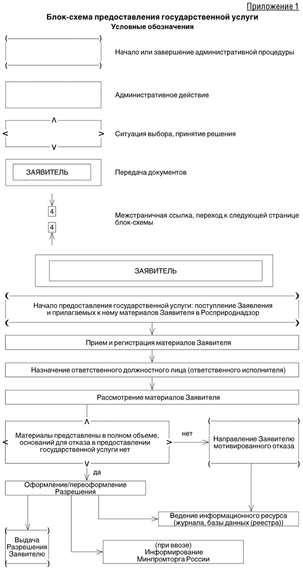 Подраздел 3.2: Сроки рассмотрения заявки на разрешение ввоза
