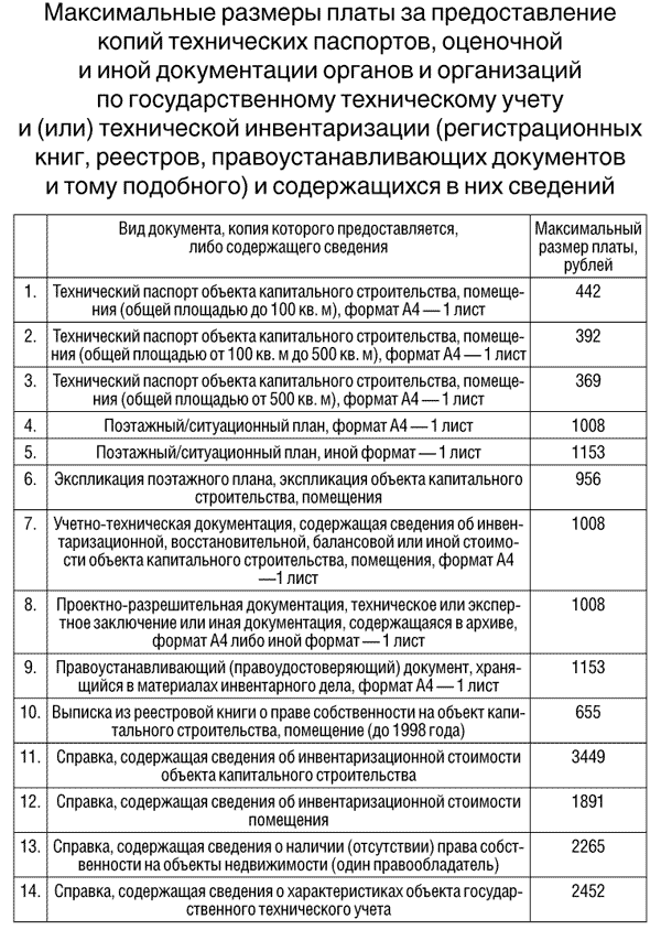 Плата за технический осмотр транспортных средств. Плата за найм жилого помещения. Максимальный размер платы составляет. Средний размер родительской платы. Средний уровень заработной платы.