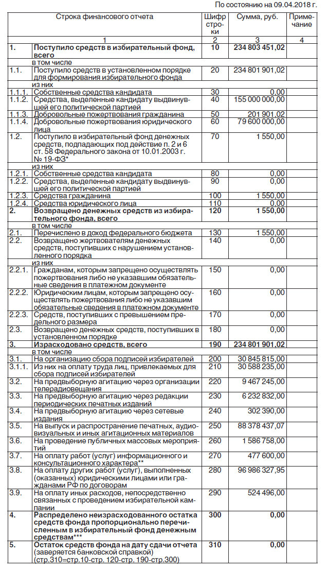 Итоговый финансовый отчет о поступлении и расходовании средств ...