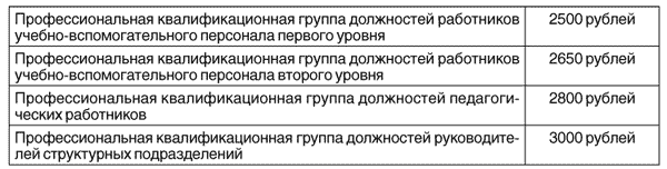 Пкг рабочих должностей образования. Должностной оклад это. Коэффициент трудового участия как рассчитать. Схема должностных окладов. Квалификационные группы к персоналу.