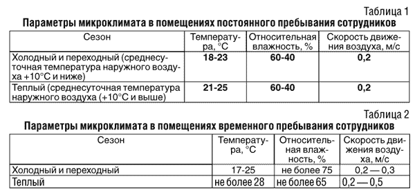 Влажность воздуха в комнатах детского сада по санпин