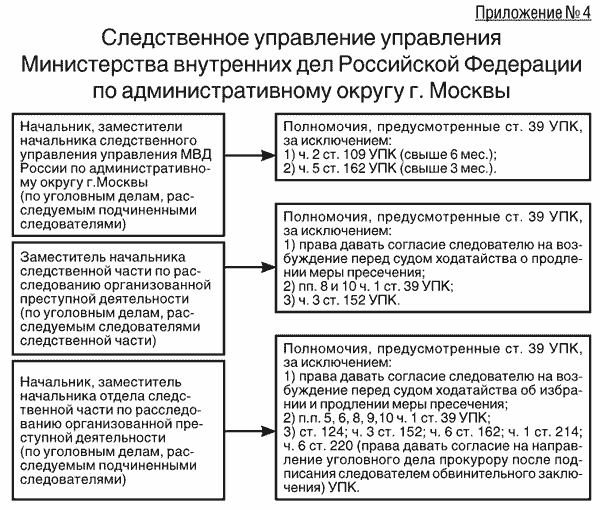 Руководитель следственной части