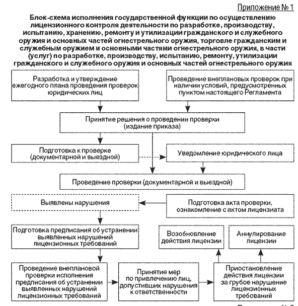Административного регламента выполнения государственной функции. Административного регламента выполнения государственной функции