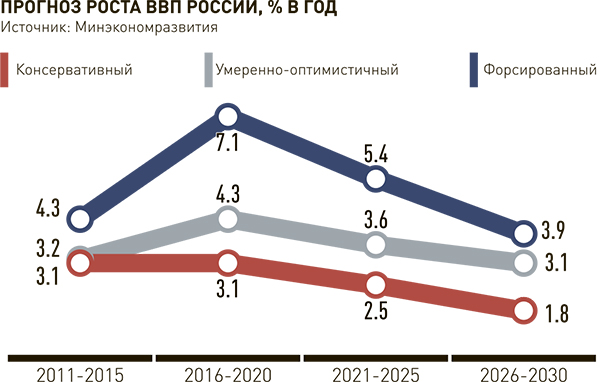 Экономика россии развитие проекты новости 2025