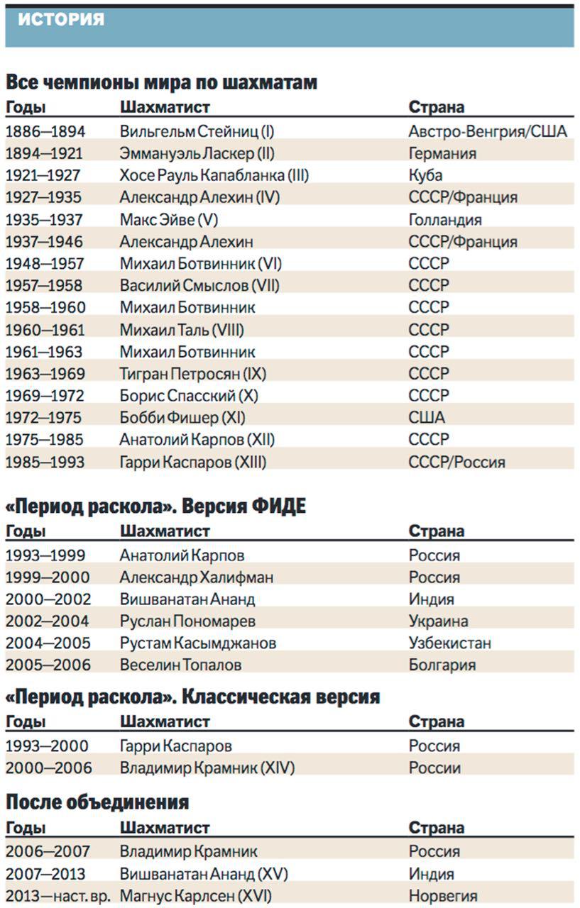 /></p><p>В 1993 году несколько ведущих гроссмейстеров обвинили Международную федерацию шахмат (ФИДЕ) в коррупции и создали Профессиональную шахматную ассоциацию (ПША). ФИДЕ лишила титула Гарри Каспарова, который в матче за звание чемпиона мира, по версии ПША, обыграл Найджела Шорта (Англия). Вскоре ПША прекратила свое существование.<br />В конце 1990-х - начале 2000-х ФИДЕ определяла чемпиона мира в турнирах по нокаут-системе. С другой стороны, победа Крамника в матче с Каспаровым в 2000 году позволила Владимиру называться