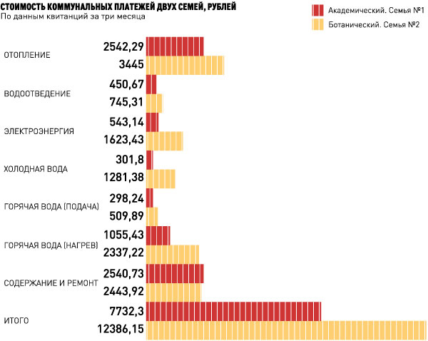 Величина коммунальных платежей двух семей