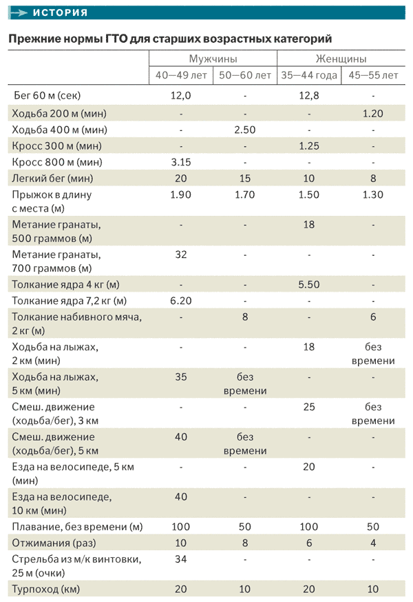 Метание мяча гто нормативы. Метание гранаты нормативы для школьников 10 класс. Метание мяча гто нормативы. Метание малого мяча нормативы. Нормы гто метание мяча.