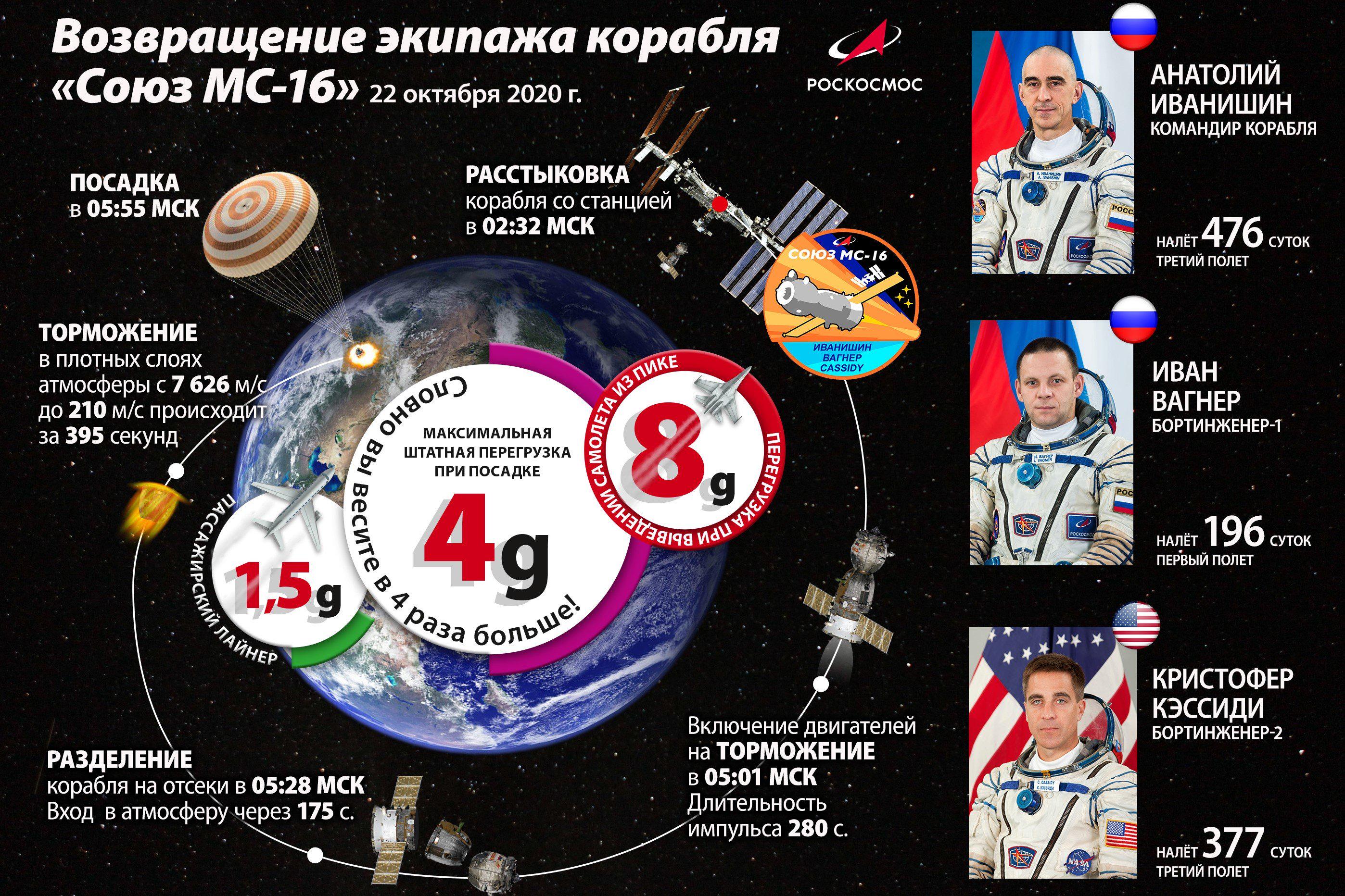 Экипаж корабля "Cоюз МС-16" завершает 196-суточную вахту в космосе ...