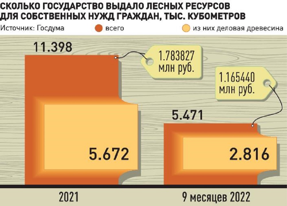 лес для строительства дома от государства. лес для строительства дома от государства. расчетная лесосека. 150 кубов леса. нормативы заготовки древесины для собственных нужд.