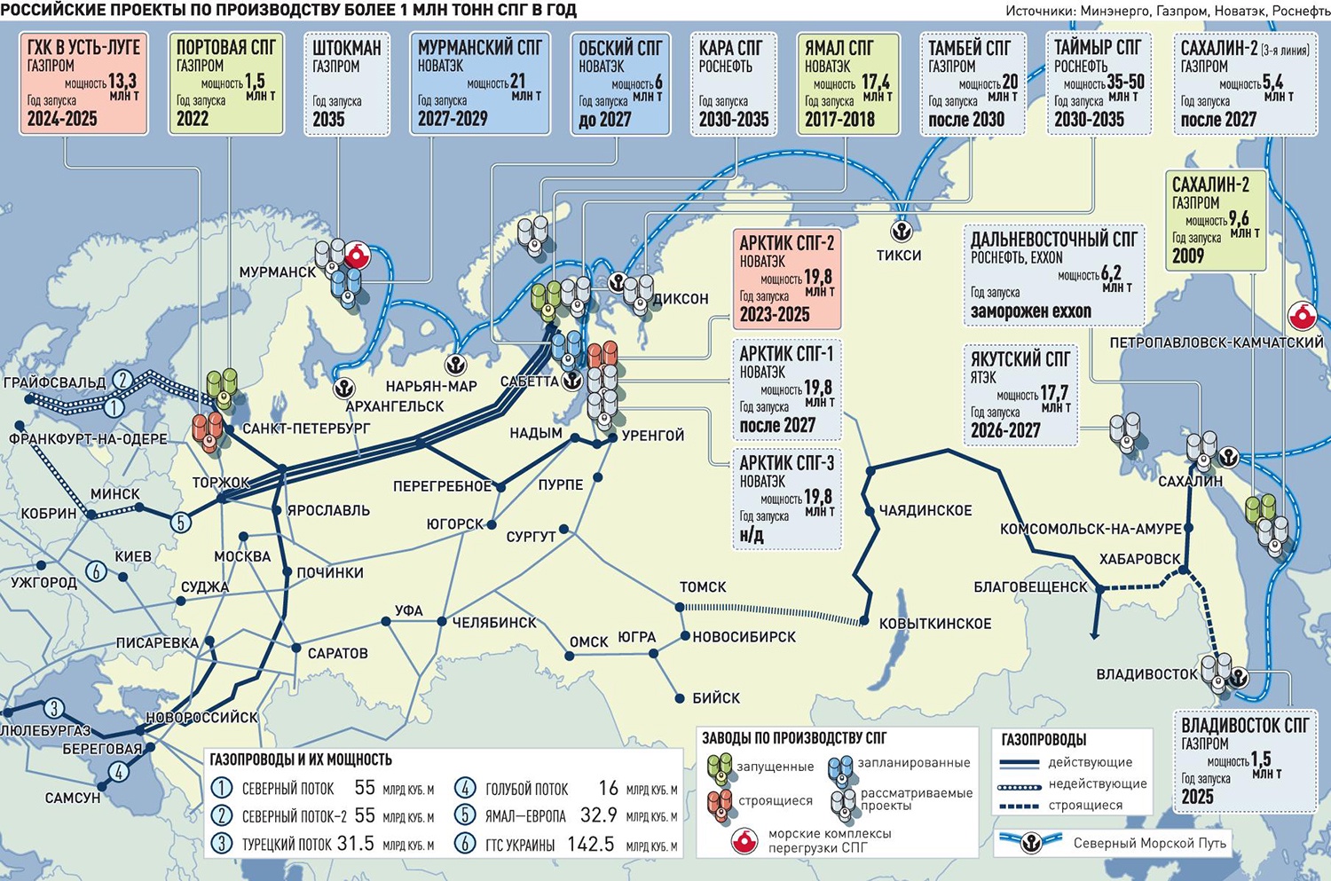 Что такое спг в географии 9. Сжиженный природный газ ямал. Спг газ расшифровка. Сжиженный газ ямал спг. Схема производства сжиженного природного газа.
