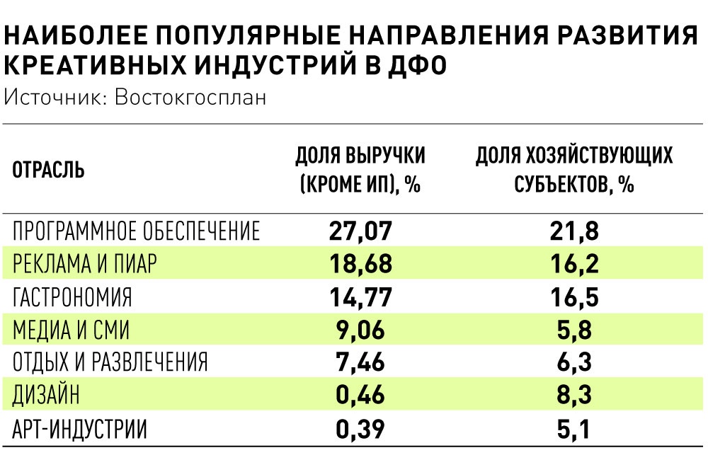 Для чего необходима систематизация креативных индустрий через коды ОКВЭД
