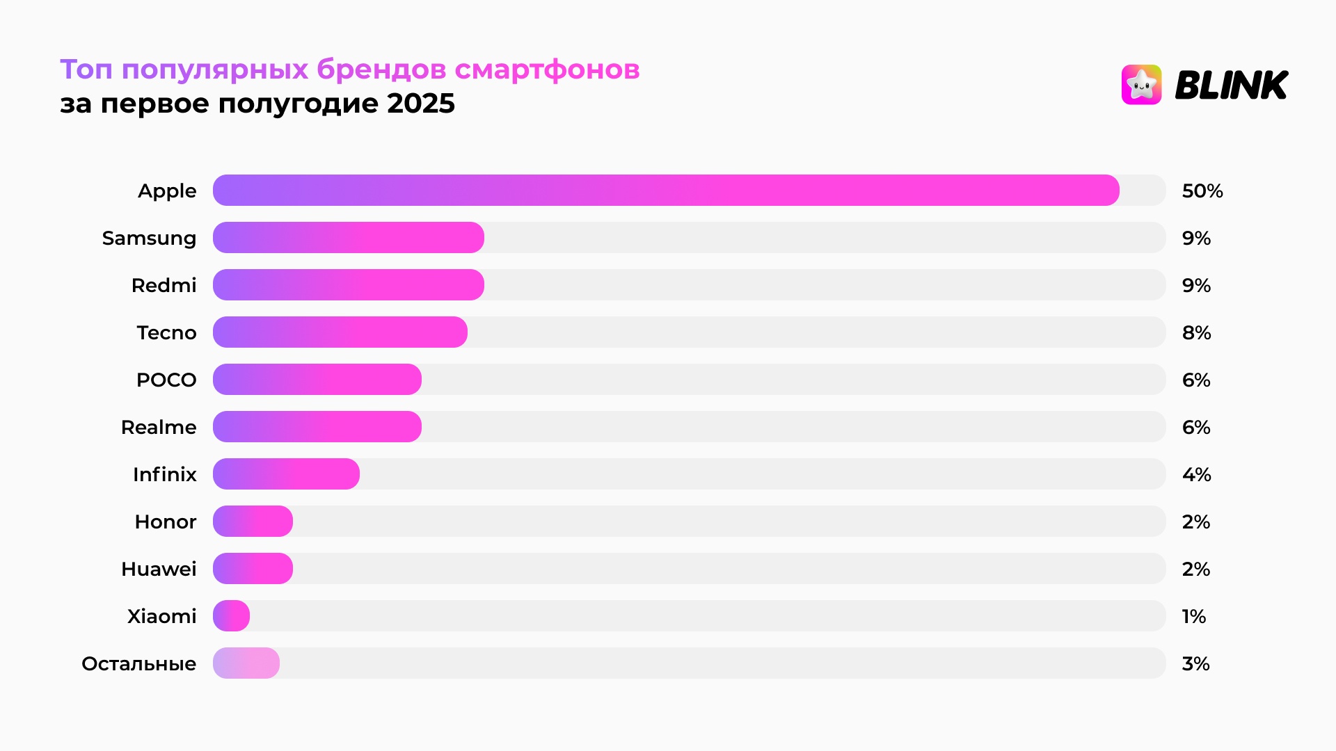 Названы самые популярные смартфоны среди зумеров