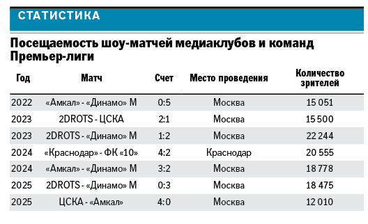 Команды Медиалиги обеспечивают большую посещаемость матчей Кубка России