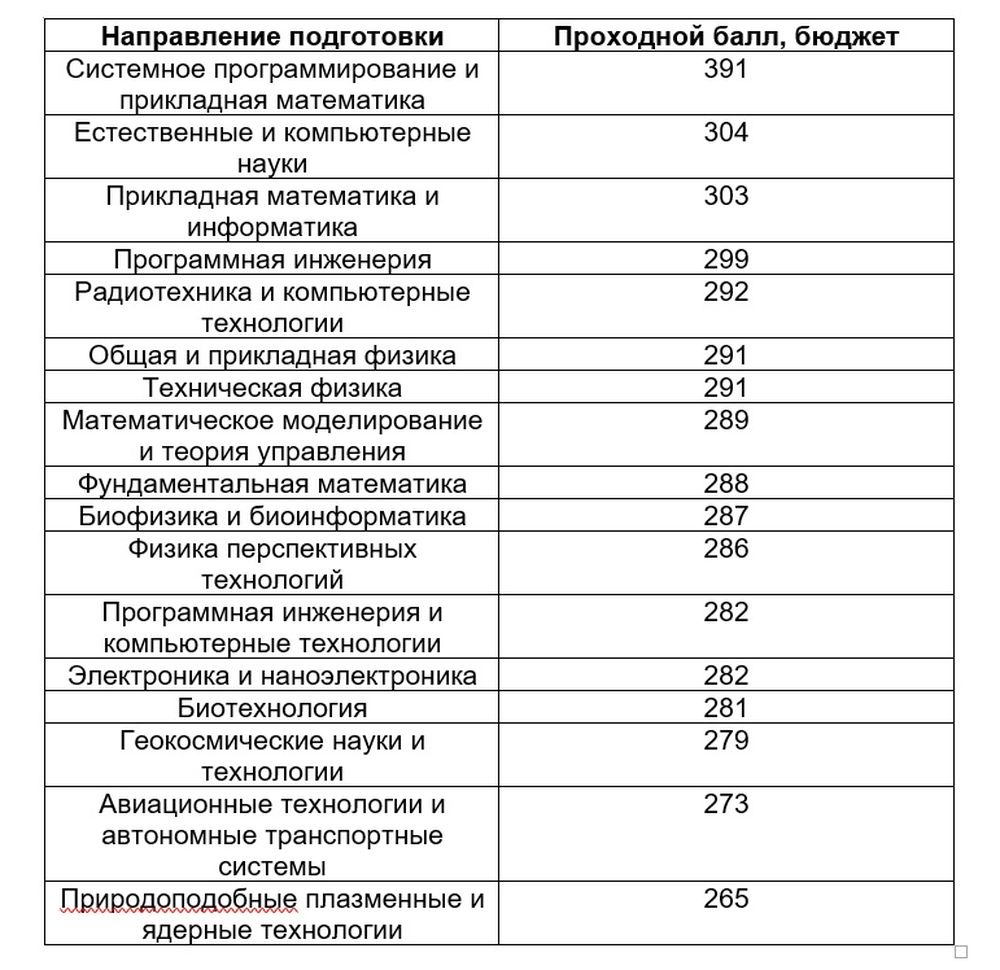 Поступление в МФТИ-2026: проходные баллы, документы, сроки, бюджетные и платные места
