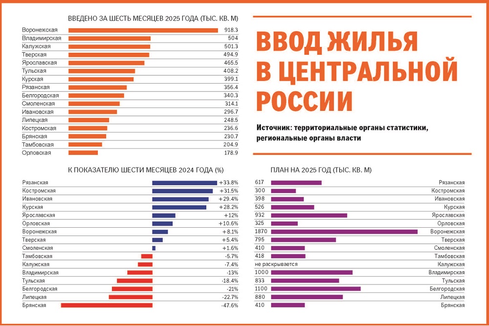 В Центральной России падают объемы ввода и продаж жилья