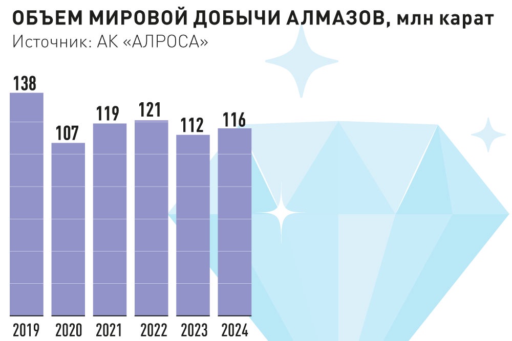 Якутская компания установила новые стандарты для алмазно-бриллиантовой отрасли