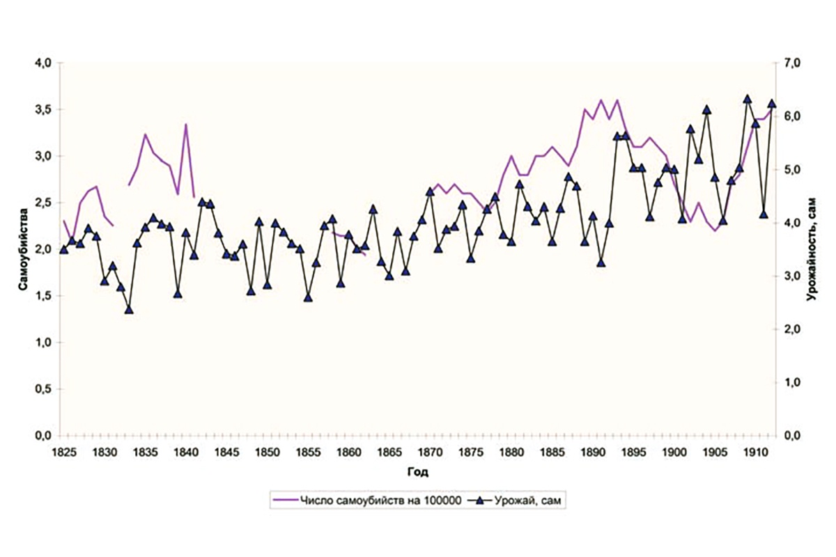 Рис. 1. Самоубийства и урожаи в Европейской России, 1819-1912 г.
