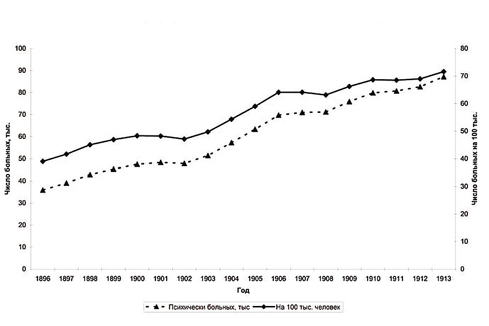 Рис. 5. Число пациентов в психиатрических клиниках России в 1896-1913 гг.