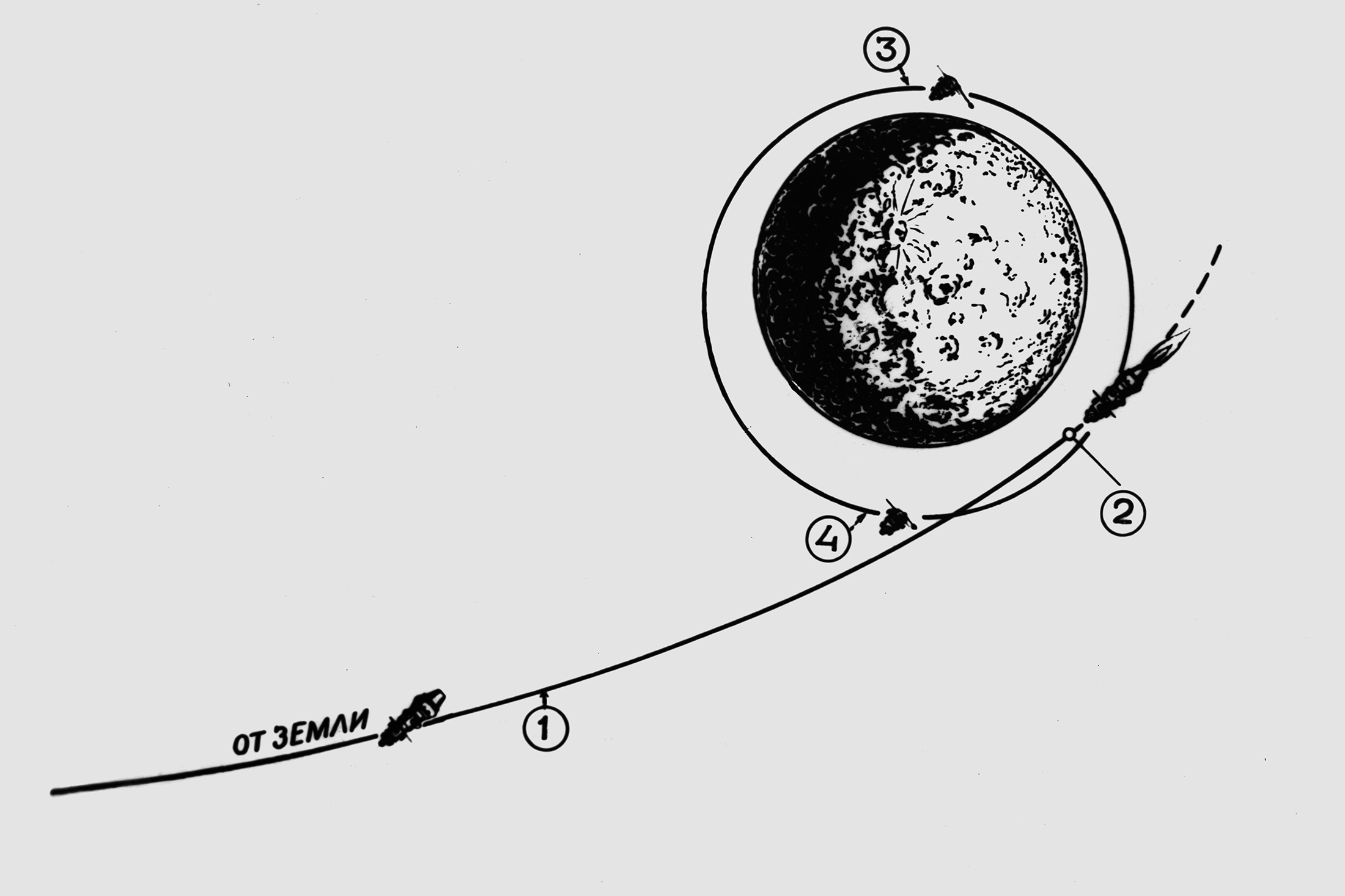 Схема выхода АМС "Луна-10" на орбиту. 3 апреля 1966 года в 21 час 44 минуты по московскому времени АМС "Луна-10" была выведена на селеноцентрическую (окололунную) орбиту и стала первым в мире искусственным спутником Луны. Репродукция. Схема выхода АМС "Луна-10" на орбиту. 3 апреля 1966 года в 21 час 44 минуты по московскому времени АМС "Луна-10" была выведена на селеноцентрическую (окололунную) орбиту и стала первым в мире искусственным спутником Луны. Репродукция.