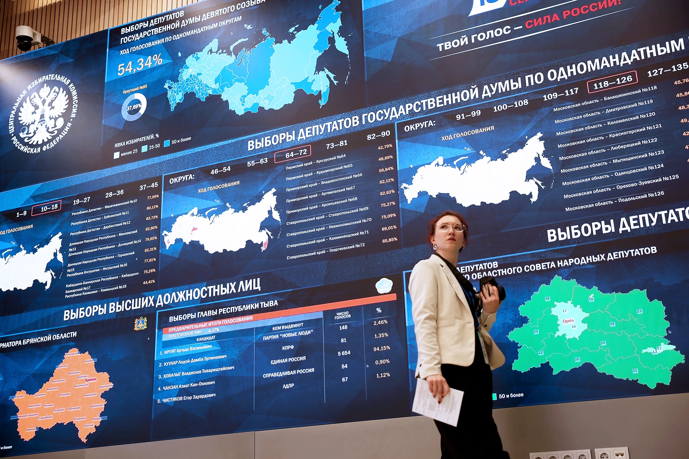 "Единая Россия" набирает 57,53% голосов после обработки более 71% протоколов.