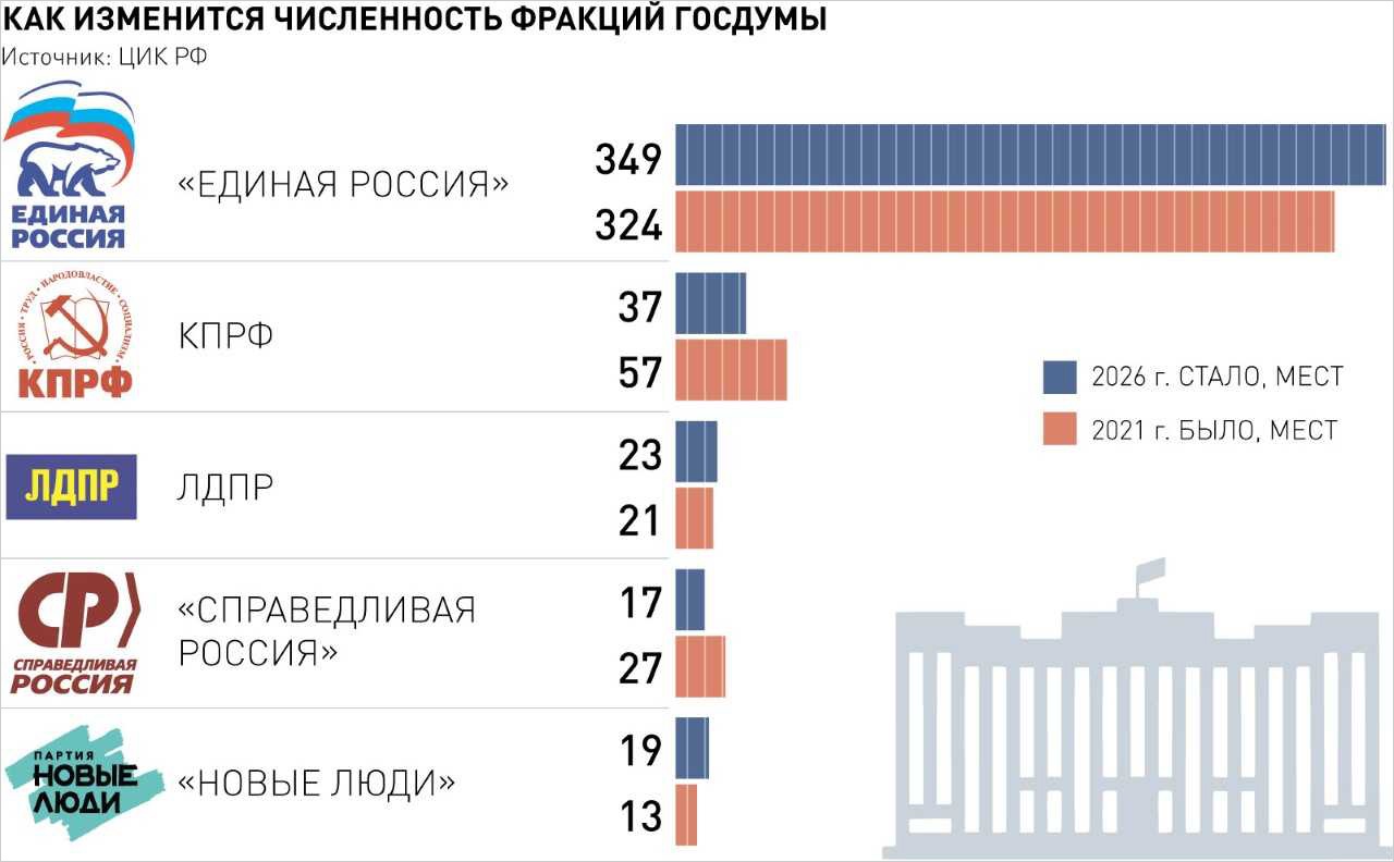 ЦИК распределил мандаты в новом составе Госдумы и назвал итоговую явку