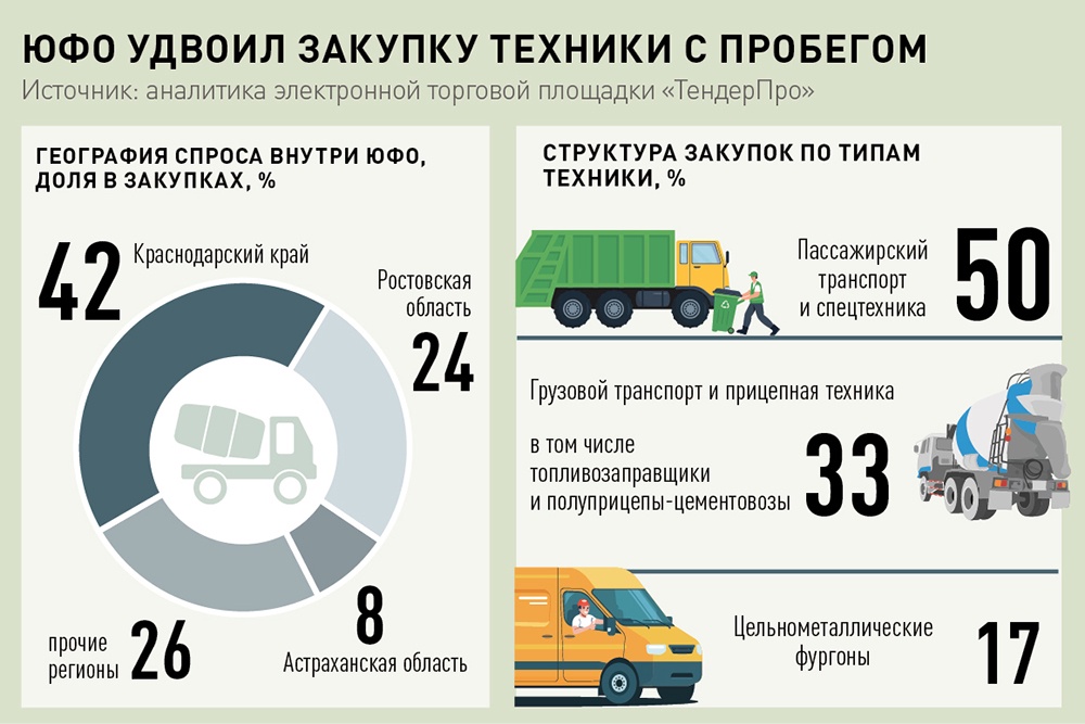 Спрос на подержанную технику в ЮФО Спрос на подержанную технику в ЮФО