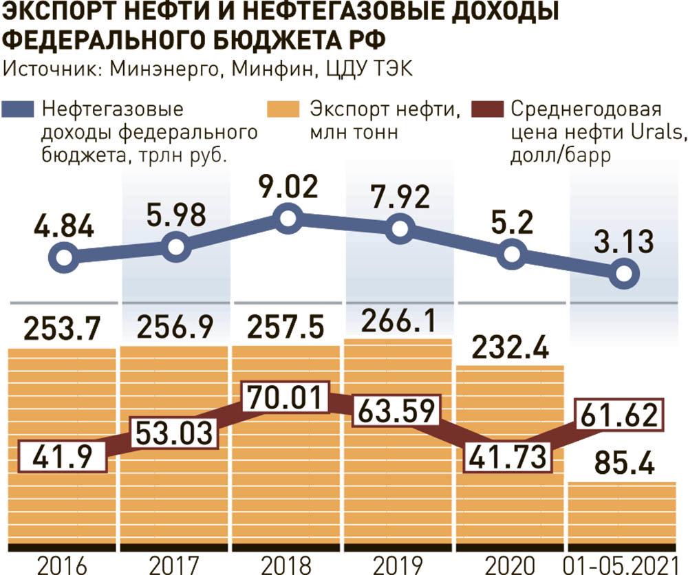 Бюджет россии экспорт. Экспорт нефти из России. Экспорта нефтепродуктов из РФ В 2022. Экспорт России 2022. Экспорт нефтепродуктов из РФ В 2022 году.