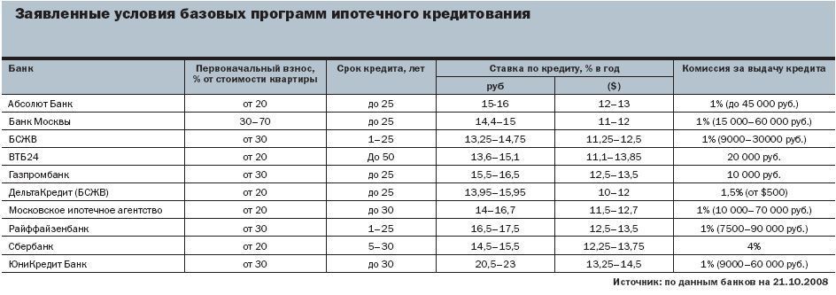 Самый низкий процент по кредиту. Сравнить условия кредитования в разных банках. Кооператив или ипотека. Отличие потребительского кредита от ипотечного. Условия ипотеки в банках таблица.
