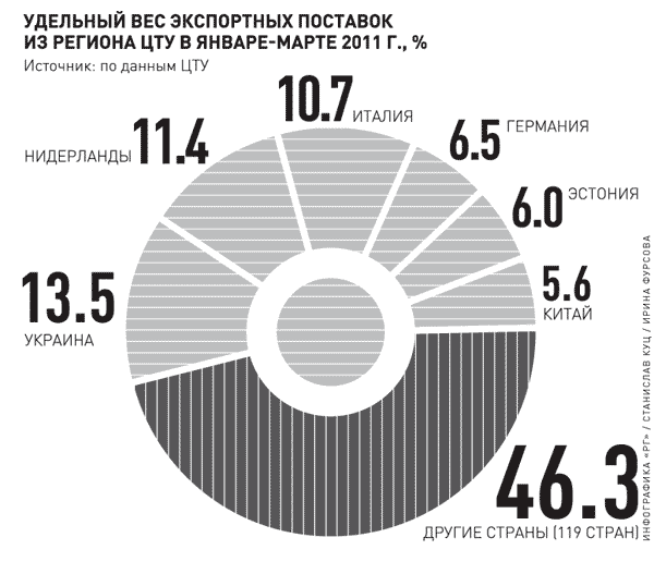 Вес экспорт
