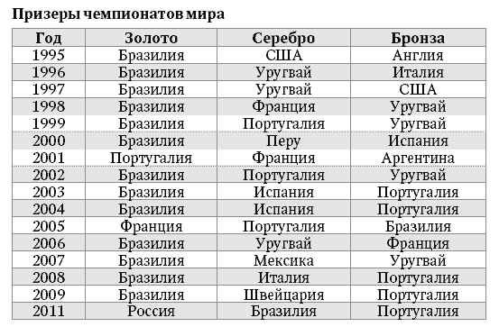 Чемпионы россии по футболу по годам таблица Чемпионат европы все победители по годам: найдено 43 изображений
