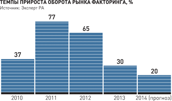 Факторинг для малого бизнеса подорожает на 20 процентов - Российская газета