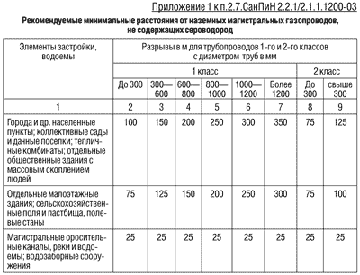 Санитарно защитные нормы. Санитарно защитная зона. Санитарно защитной зона фермы. Охранная зона ферм. Проект санитарно-защитной зоны сзз.