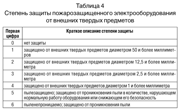 степень защиты ip расшифровка. степени защиты электрооборудования ip таблица. степень защиты камер видеонаблюдения. Ip таблица степени защиты. степень защиты ip расшифровка.