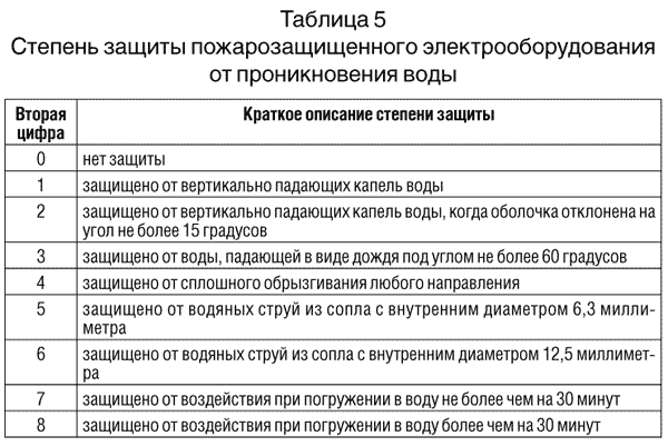 расшифровка степени защиты ip электрооборудования. класс защиты от пыли и влаги ip66. степень защиты от внешних. степень защиты от внешних. Ip54 степень защиты от воды расшифровка.