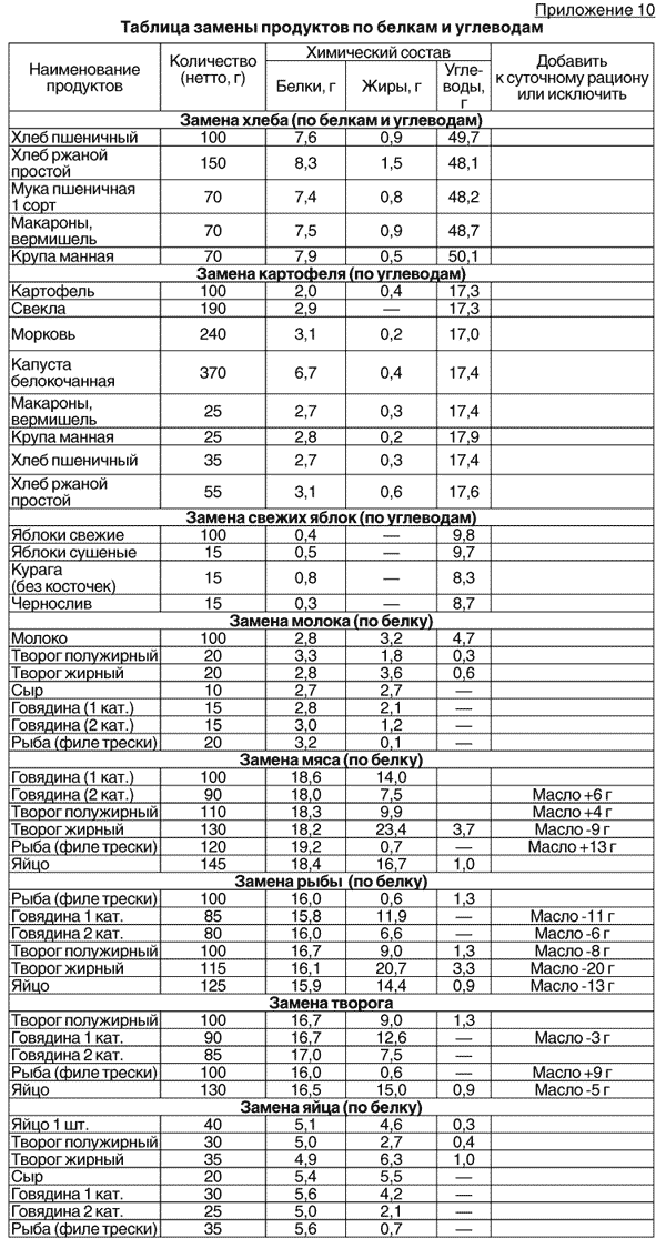 Замена продуктов питания таблица